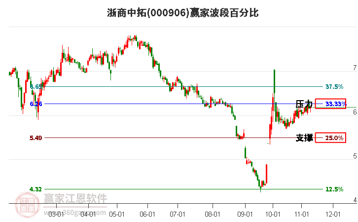 000906浙商中拓赢家波段百分比工具