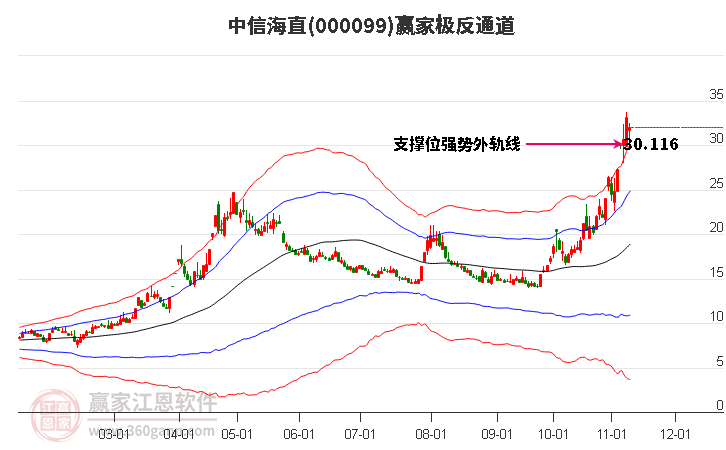 000099中信海直赢家极反通道工具