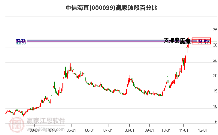 000099中信海直赢家波段百分比工具