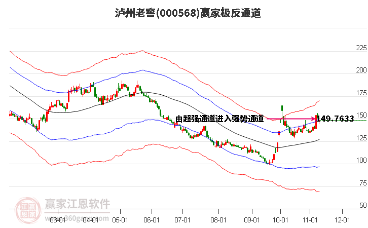 000568泸州老窖赢家极反通道工具