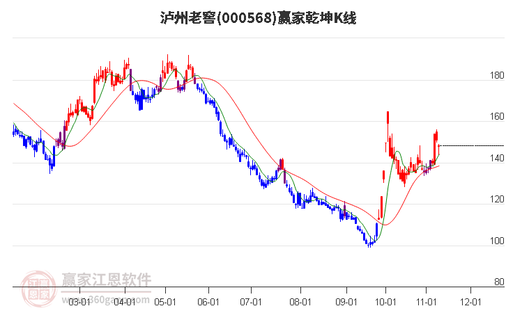 000568泸州老窖赢家乾坤K线工具