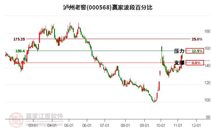 000568泸州老窖赢家波段百分比工具