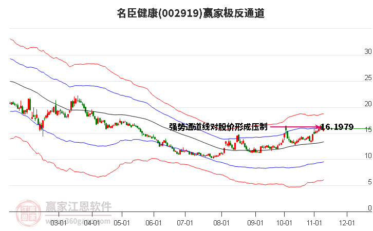 002919名臣健康赢家极反通道工具