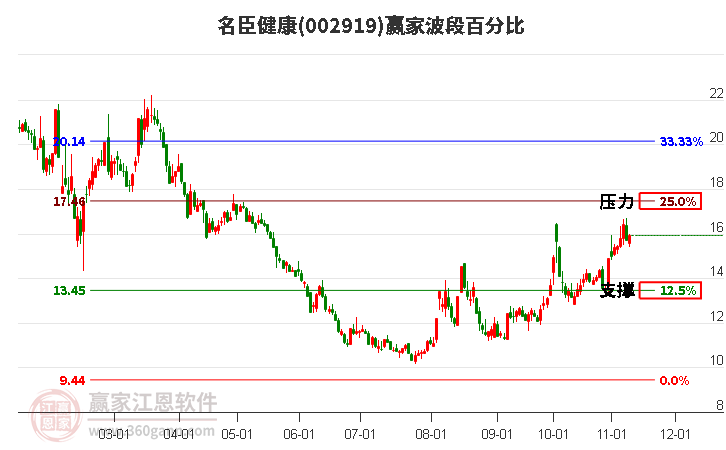 002919名臣健康赢家波段百分比工具