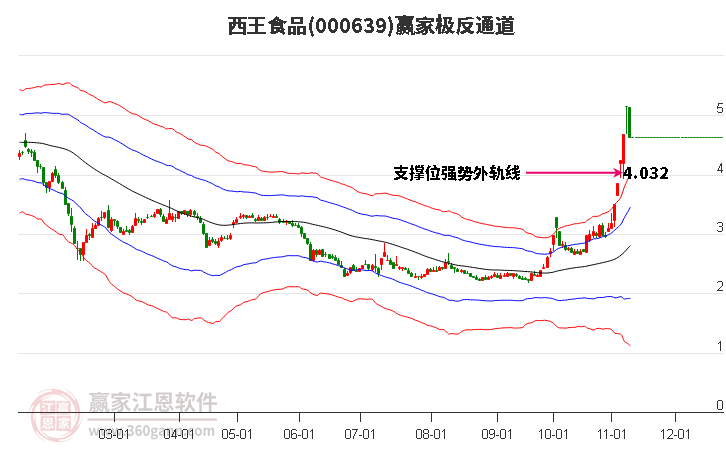 000639西王食品贏家極反通道工具