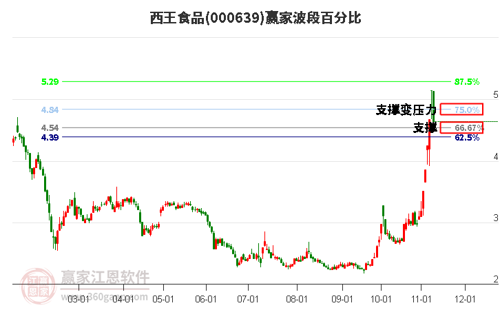 000639西王食品贏家波段百分比工具