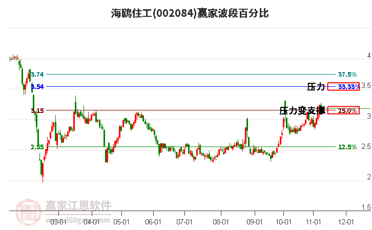 002084海鸥住工赢家波段百分比工具