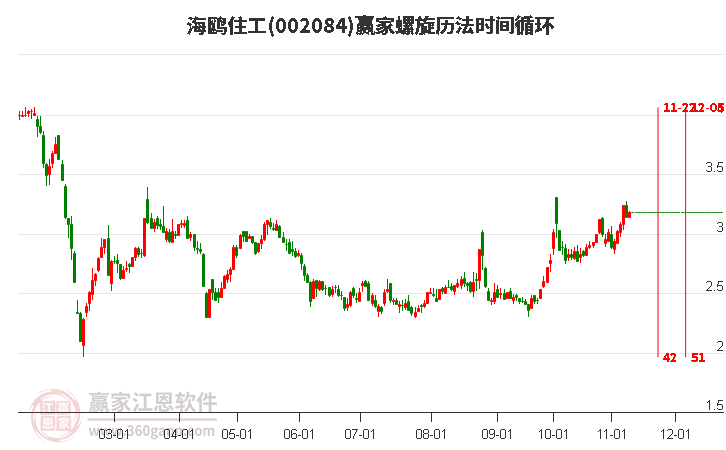 002084海鸥住工赢家螺旋历法时间循环工具