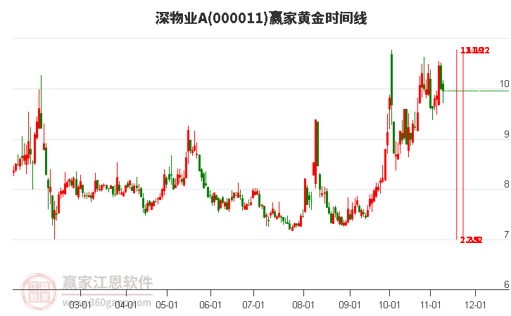 000011深物业A赢家黄金时间周期线工具