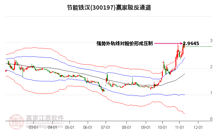 300197节能铁汉赢家极反通道工具