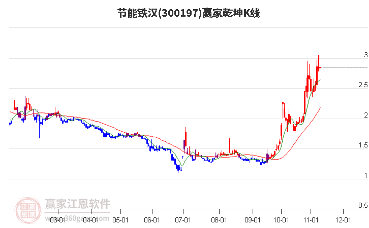 300197节能铁汉赢家乾坤K线工具