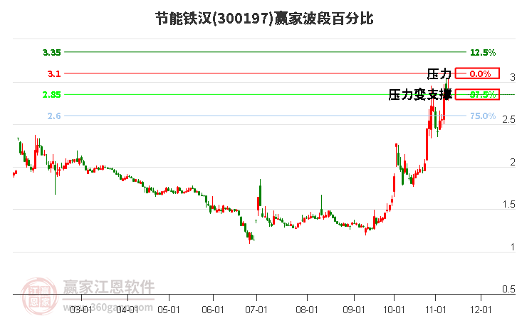 300197节能铁汉赢家波段百分比工具