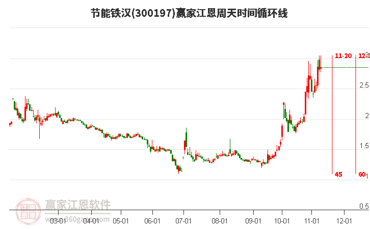 300197节能铁汉赢家江恩周天时间循环线工具