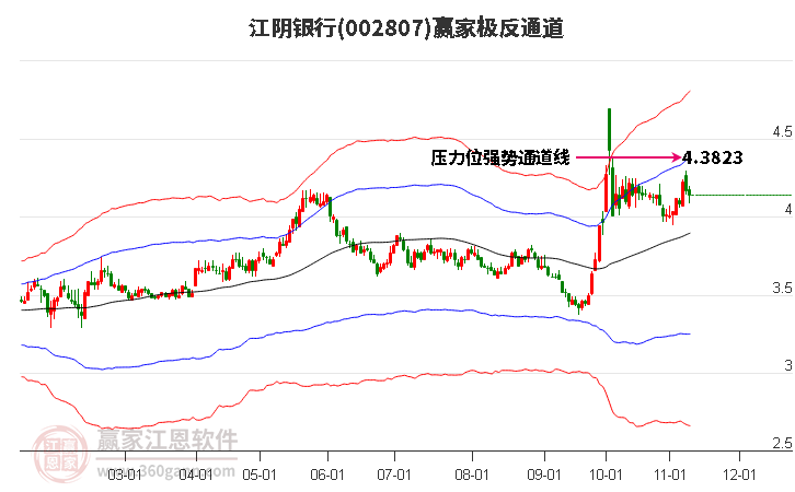 002807江阴银行赢家极反通道工具