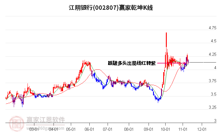 002807江阴银行赢家乾坤K线工具