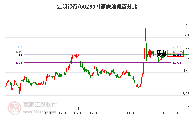 002807江阴银行赢家波段百分比工具