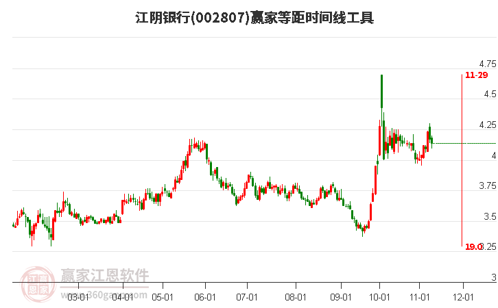 002807江阴银行赢家等距时间周期线工具