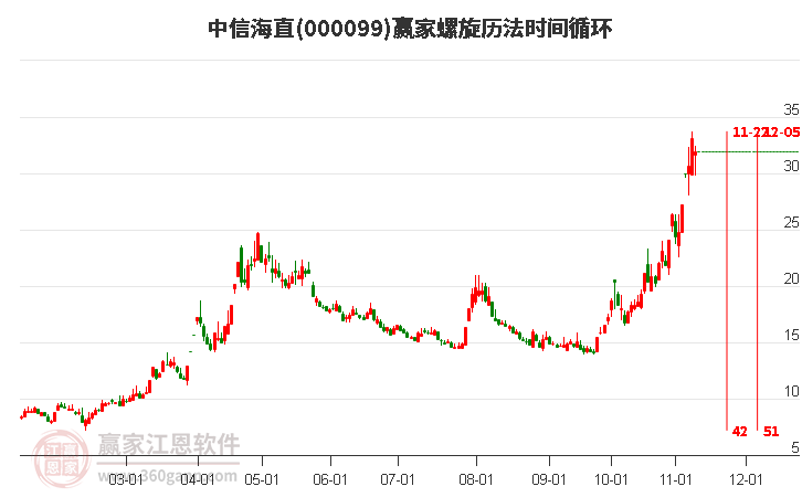 000099中信海直赢家螺旋历法时间循环工具