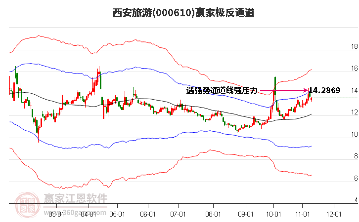 000610西安旅游赢家极反通道工具