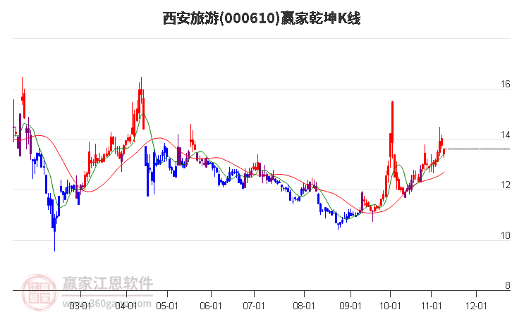 000610西安旅游赢家乾坤K线工具