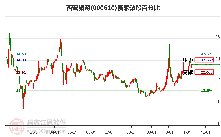 000610西安旅游赢家波段百分比工具