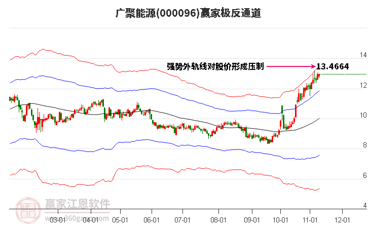 000096广聚能源赢家极反通道工具