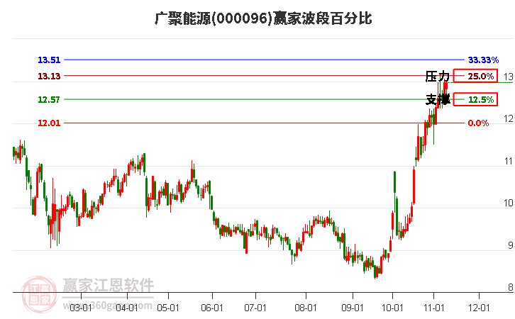 000096广聚能源赢家波段百分比工具