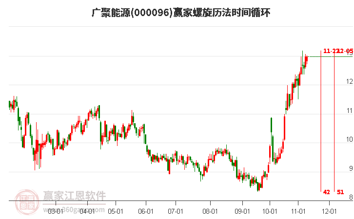 000096广聚能源赢家螺旋历法时间循环工具