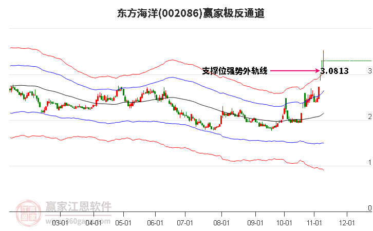 002086东方海洋赢家极反通道工具