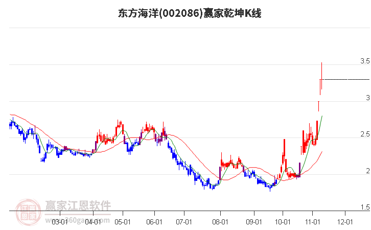 002086东方海洋赢家乾坤K线工具