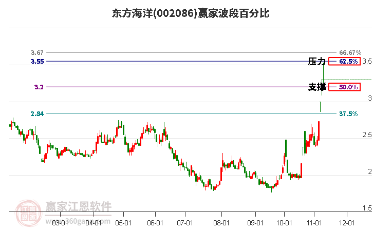 002086东方海洋赢家波段百分比工具