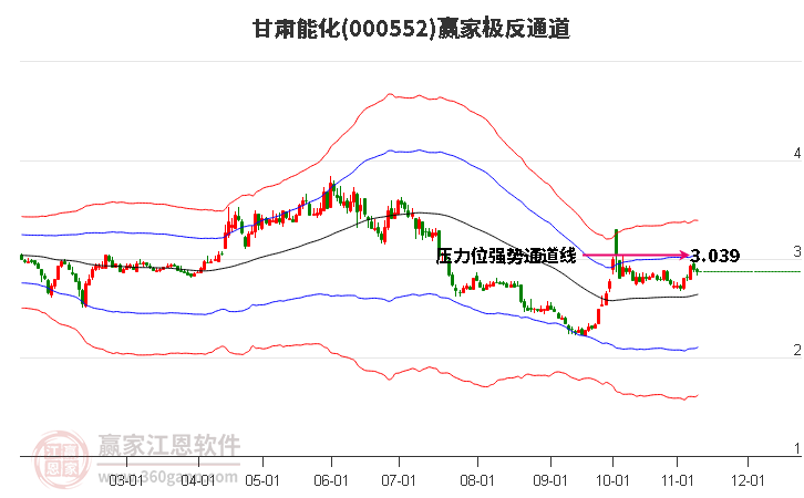 000552甘肃能化赢家极反通道工具