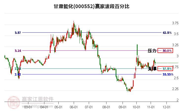 000552甘肃能化赢家波段百分比工具