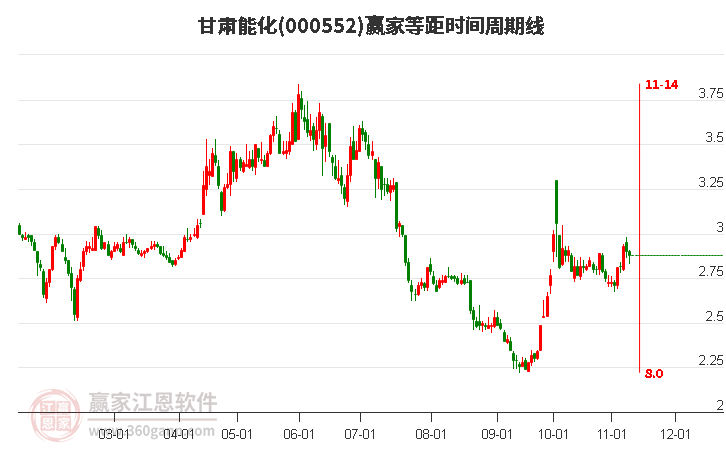 000552甘肃能化赢家等距时间周期线工具