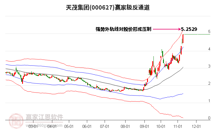 000627天茂集团赢家极反通道工具