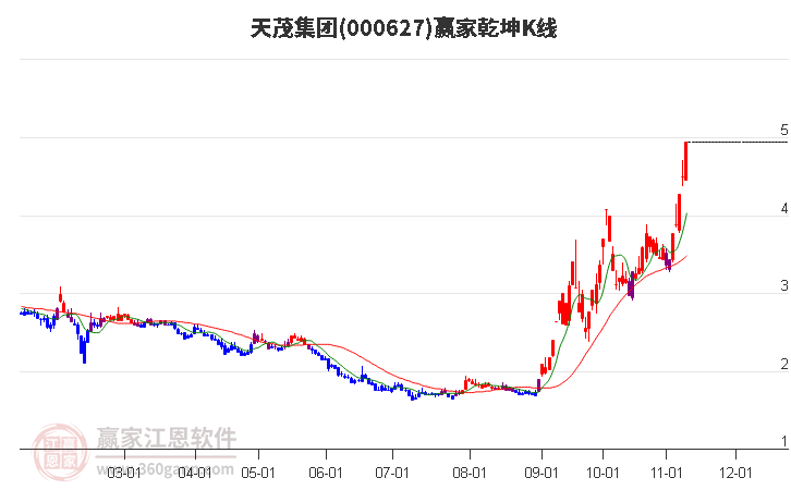 000627天茂集团赢家乾坤K线工具