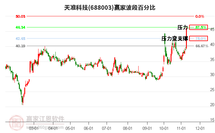 688003天准科技赢家波段百分比工具