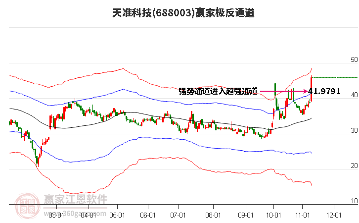 688003天准科技赢家极反通道工具