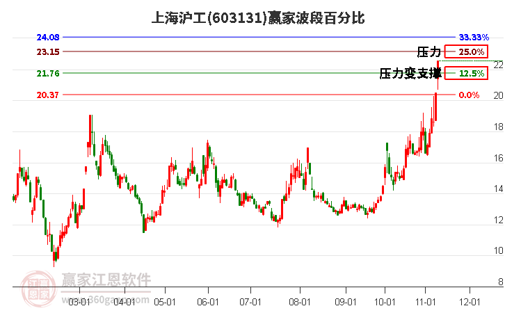 603131上海沪工赢家波段百分比工具