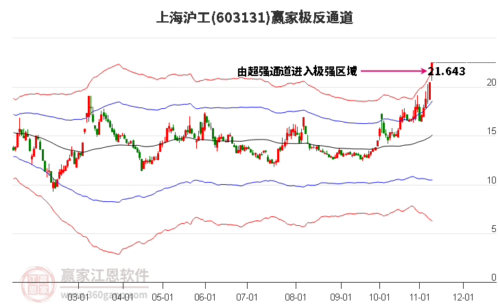 603131上海沪工赢家极反通道工具