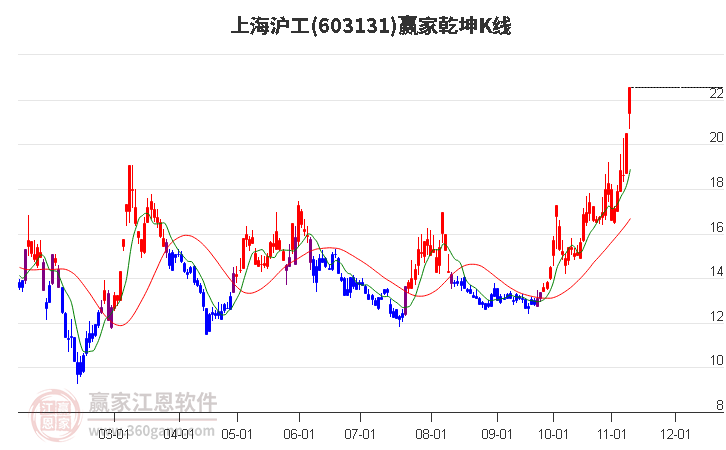 603131上海沪工赢家乾坤K线工具