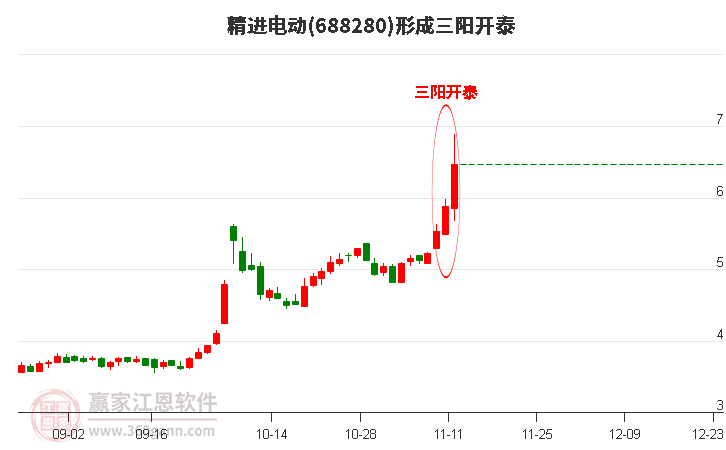 688280精进电动形成顶部三阳开泰形态