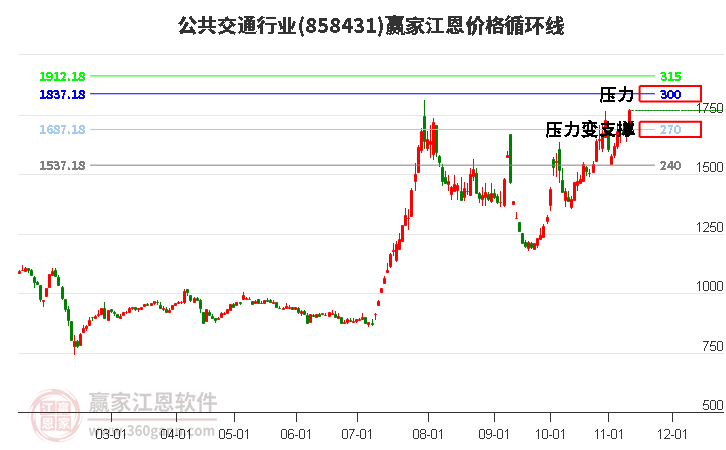 公共交通行业江恩价格循环线工具