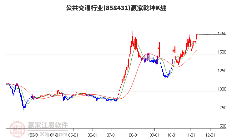 858431公共交通赢家乾坤K线工具