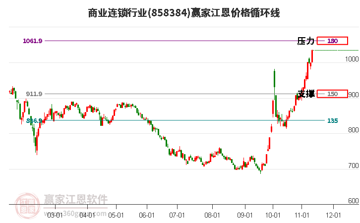 商业连锁行业江恩价格循环线工具