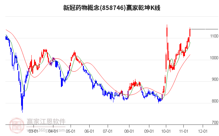 858746新冠药物赢家乾坤K线工具