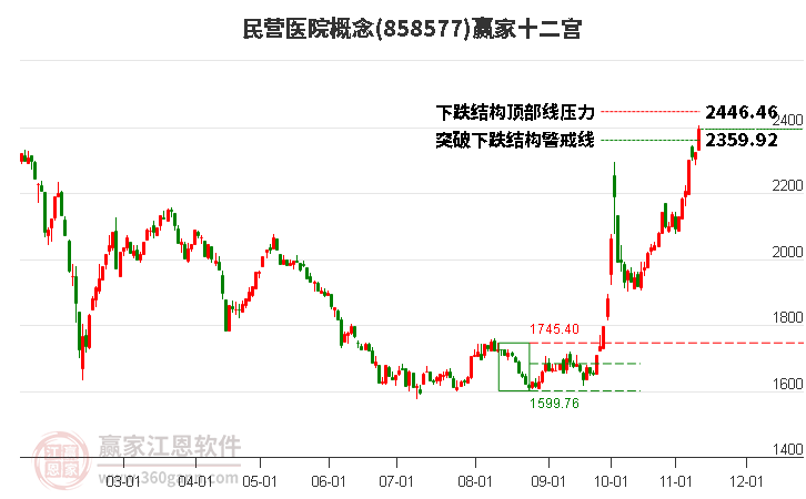 858577民营医院赢家十二宫工具