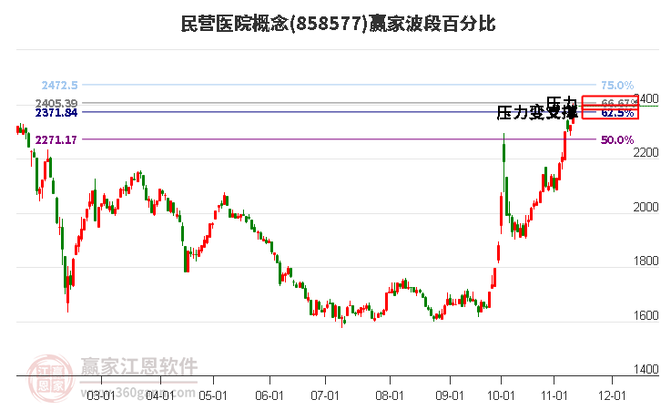 民营医院概念波段百分比工具