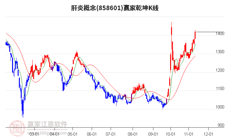 858601肝炎赢家乾坤K线工具