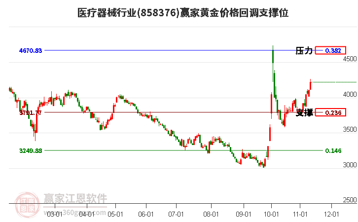 医疗器械行业黄金价格回调支撑位工具